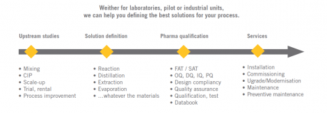 Wether for laboratories, pilot or industrial units, we can help you defining the best solutions for your process.