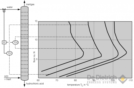 Temperature profile along an adiabatic HCl-absorption column