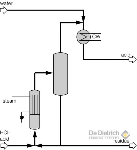 HCl removal of high boiling components