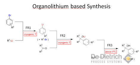Organolithium based synthesis
