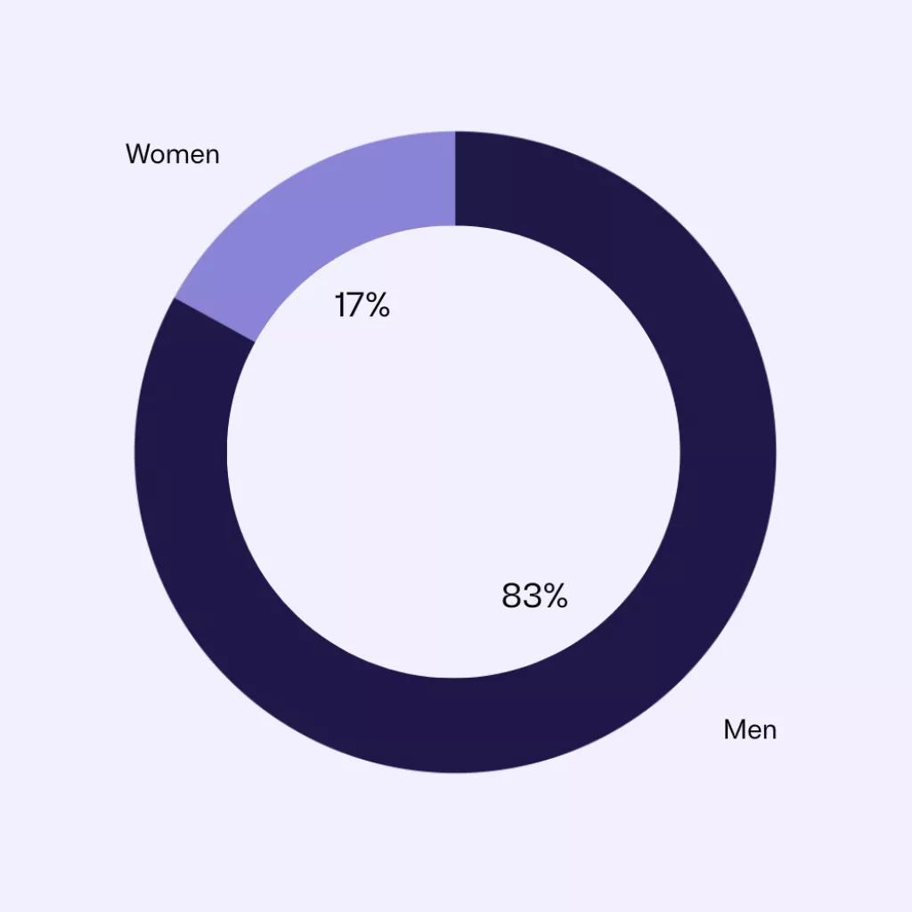 EN - Overall distribution by gender (%).png