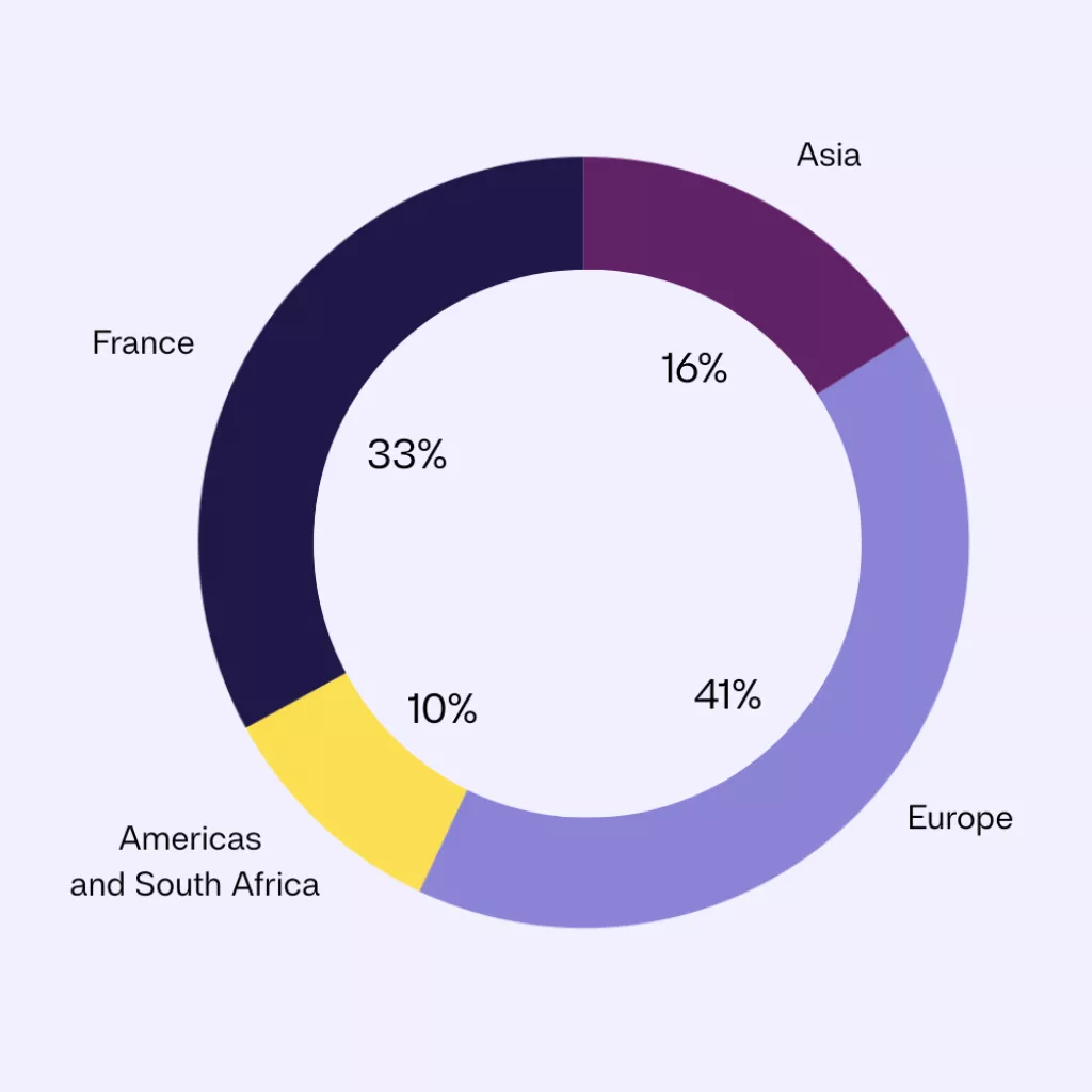 EN - Workforce 2024, 1,361 employees distributed across several regions of the world.png