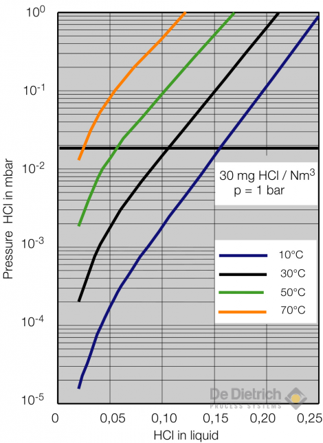 HCl-Partial pressure vs HCl-Content