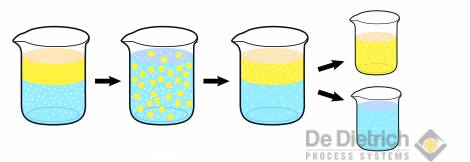 Liquid/Liquid Extraction Process