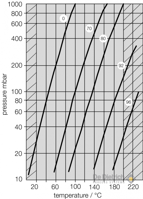 Nitric Acid Vapor Pressure Chart