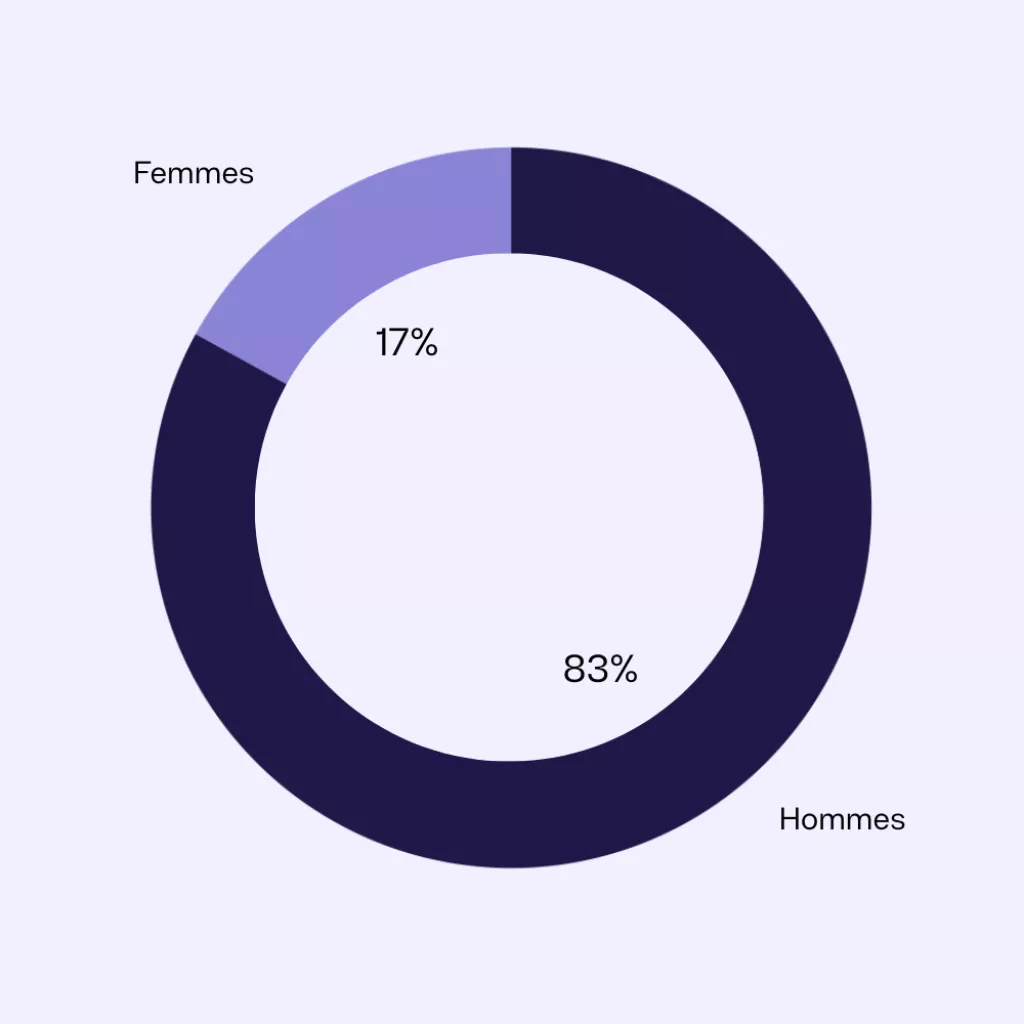 Répartition globale par genre RH.png