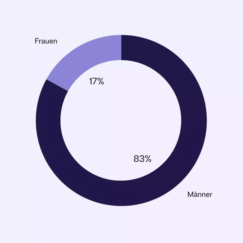 DE - Gesamtverteilung nach Geschlecht (%).png