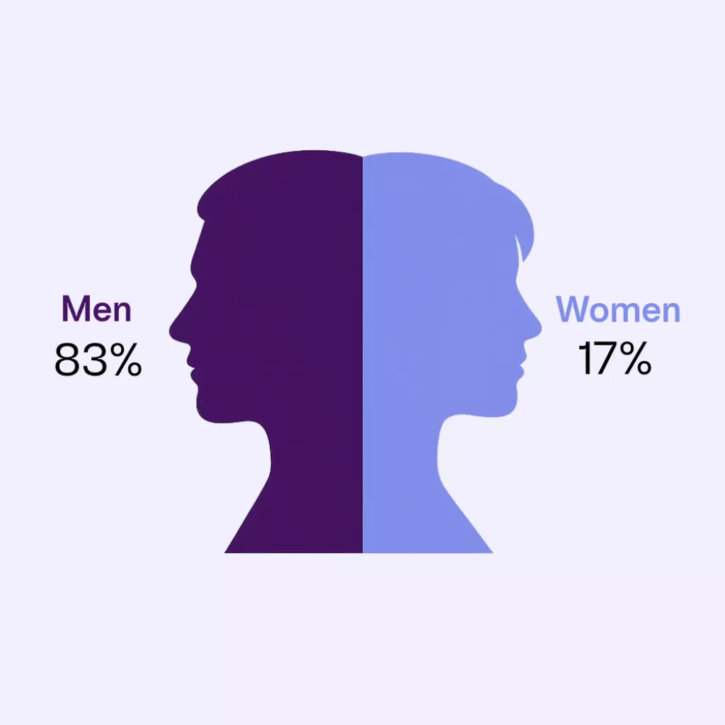 EN - Overall distribution by gender (%) (1).png